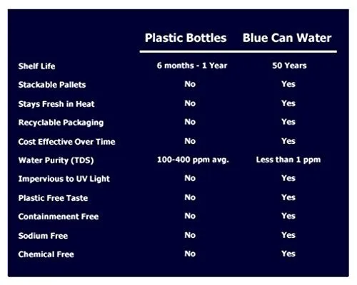 Blue Water Emergency Kit