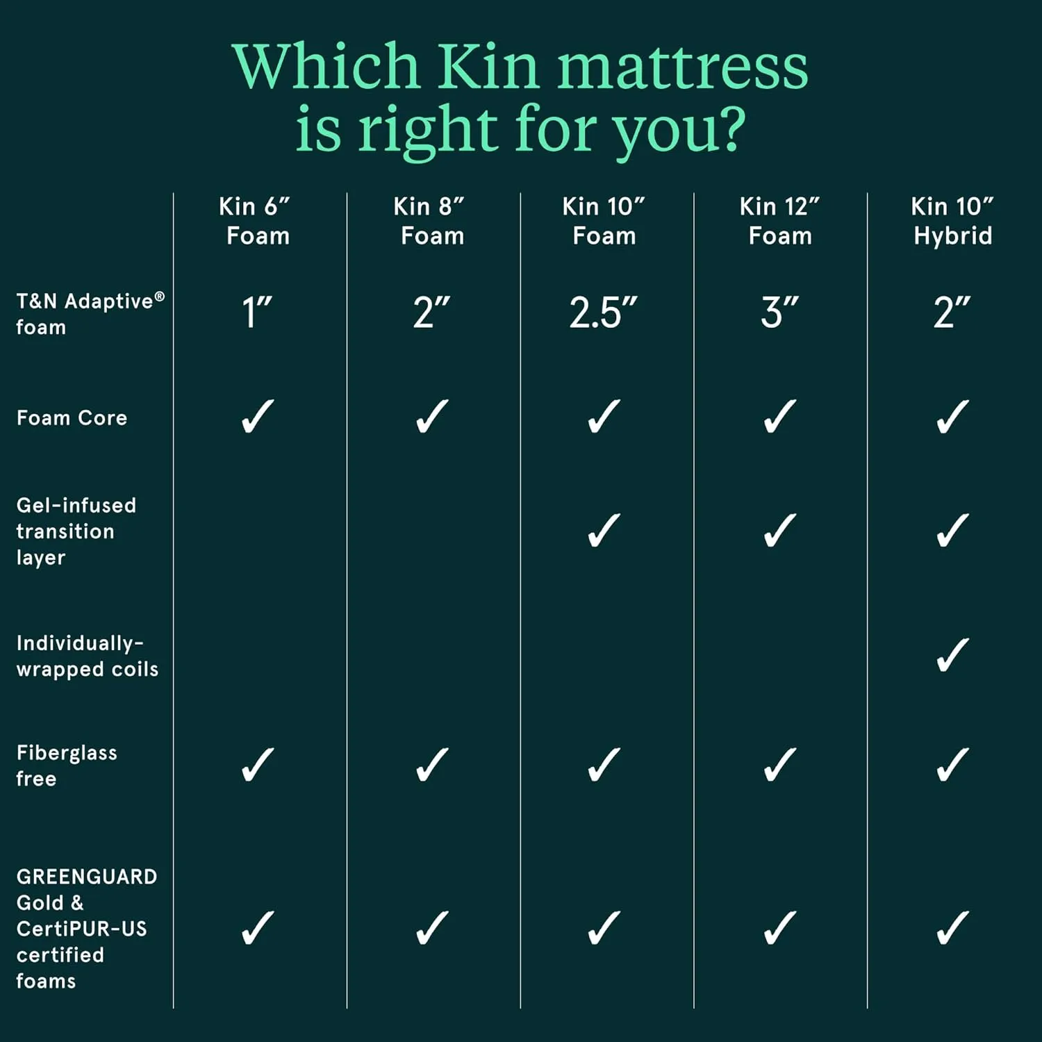 Kin By Tuft & Needle Medium Firm 10" King Adaptive Foam Mattress in a Box, Cooling Pressure Relief, Balanced Support, 100 Night Trial, Fiberglass-Free, CertiPUR-US, 10-Year Limited Warranty